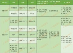 外来人员准备入户广州，选择职称入户好不好呢？